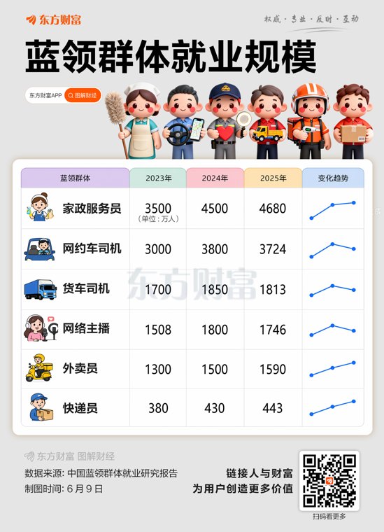 三大工种月入超8000！4.27亿蓝领大军迎新变化